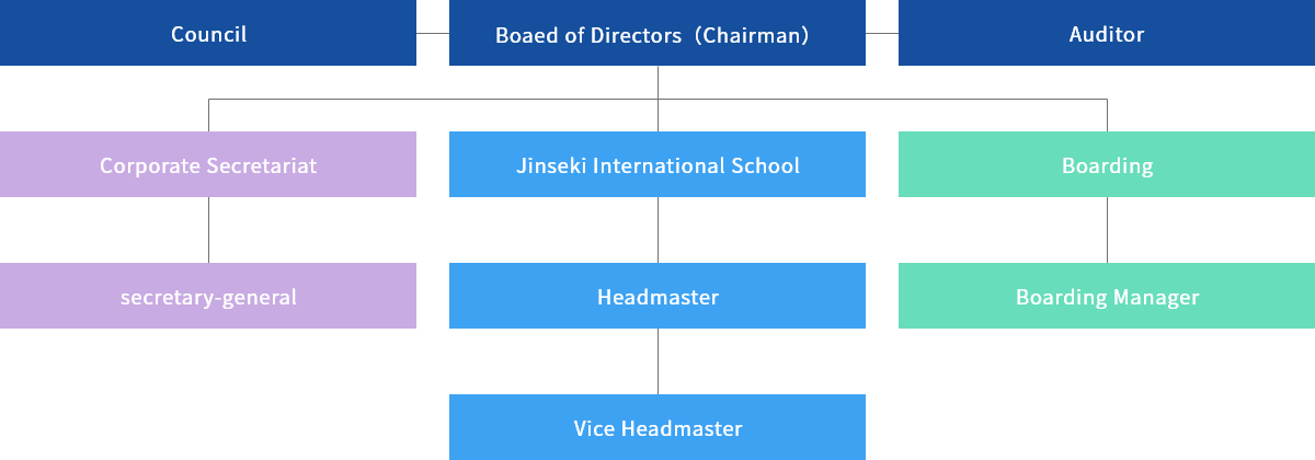 Organization ChartAs of May 28, 2021